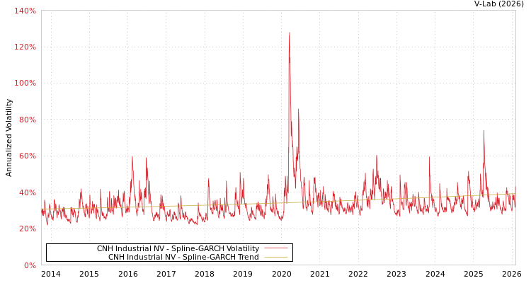 graph of CNH Industrial NV SGARCH