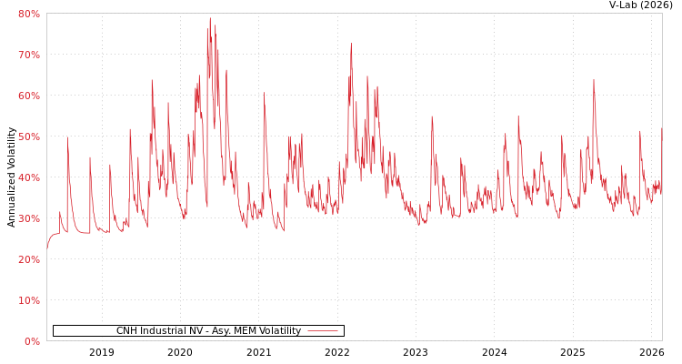 graph of CNH Industrial NV AMEM