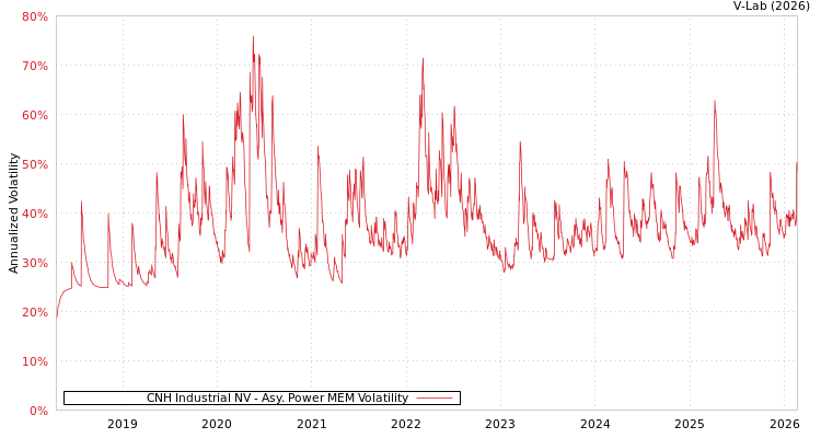 graph of CNH Industrial NV APMEM