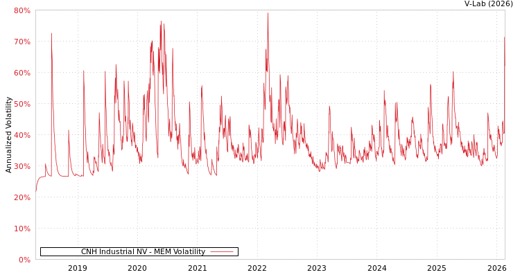 graph of CNH Industrial NV MEM
