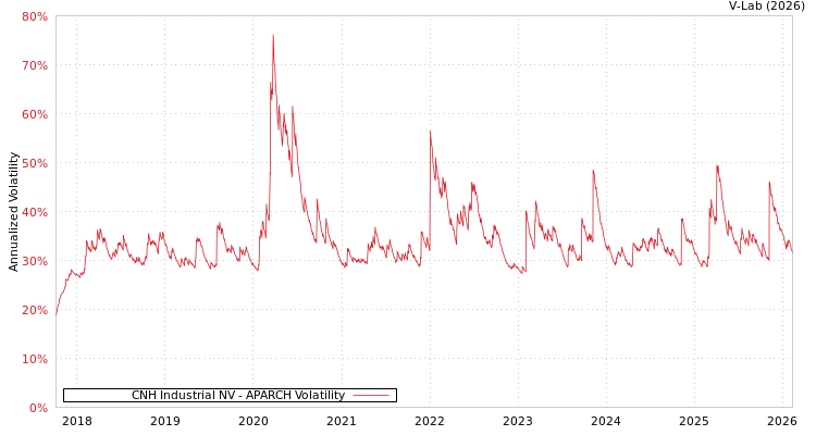 graph of CNH Industrial NV APARCH