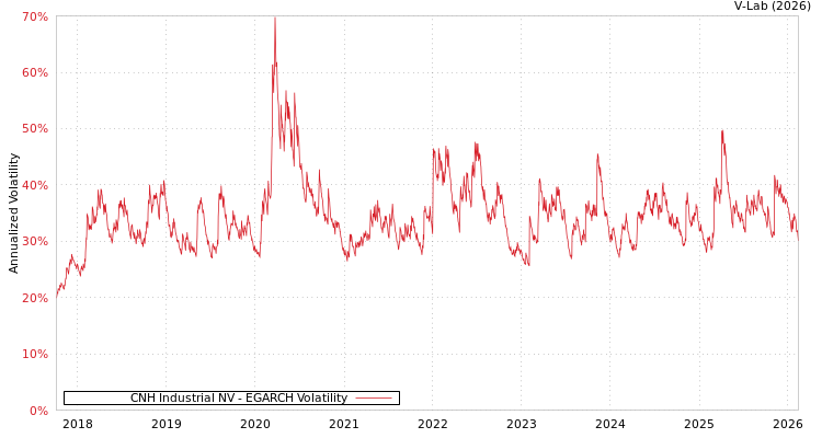 graph of CNH Industrial NV EGARCH