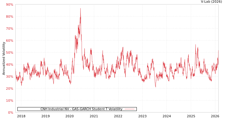 graph of CNH Industrial NV GAS-GARCH-T