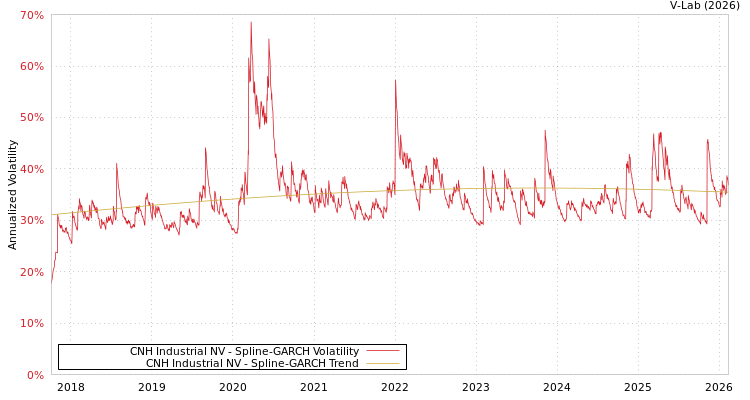 graph of CNH Industrial NV SGARCH