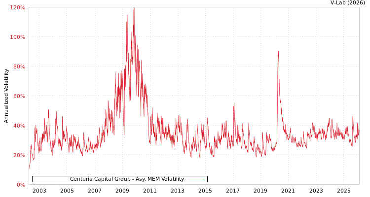 graph of Centuria Capital Group AMEM