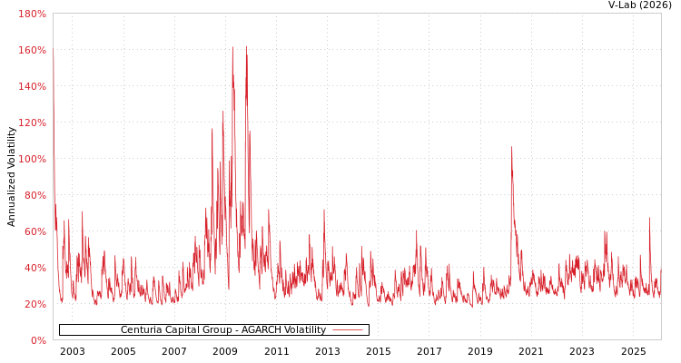 graph of Centuria Capital Group AGARCH