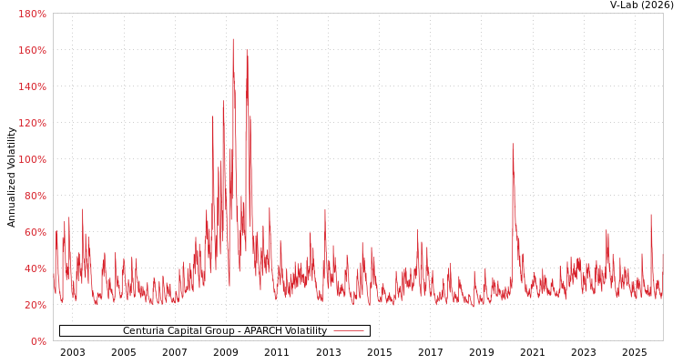 graph of Centuria Capital Group APARCH