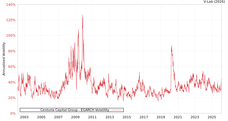 graph of Centuria Capital Group EGARCH