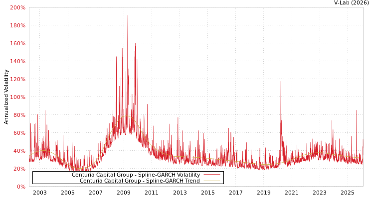 graph of Centuria Capital Group SGARCH