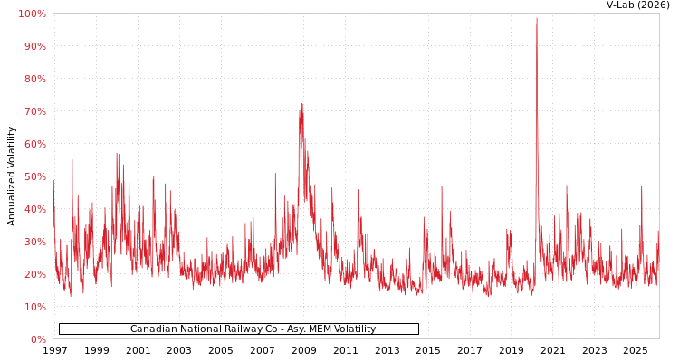 graph of Canadian National Railway Co AMEM