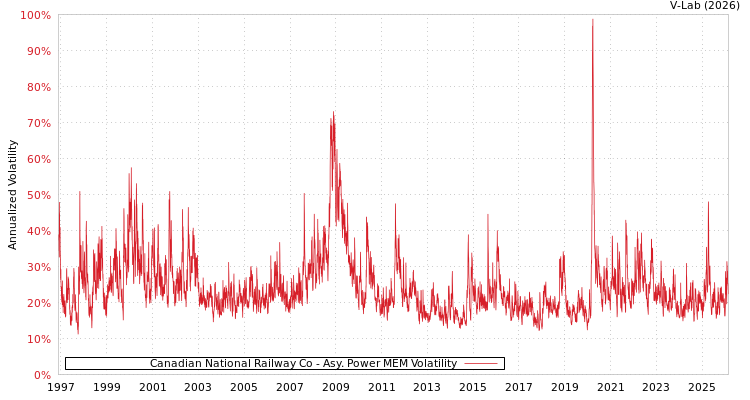 graph of Canadian National Railway Co APMEM