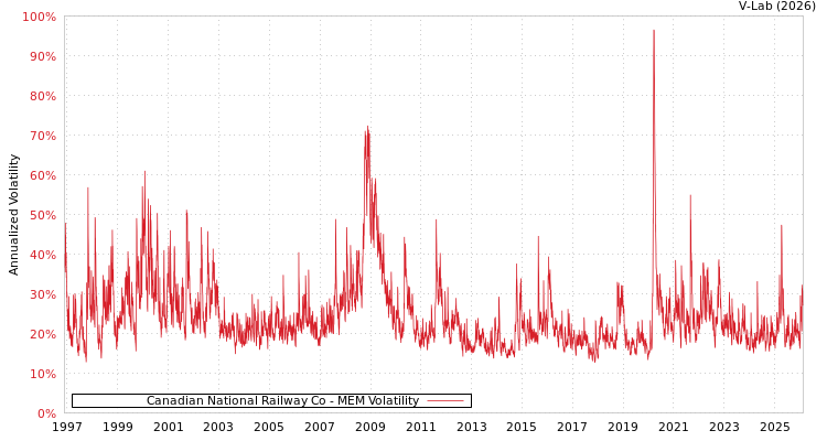 graph of Canadian National Railway Co MEM