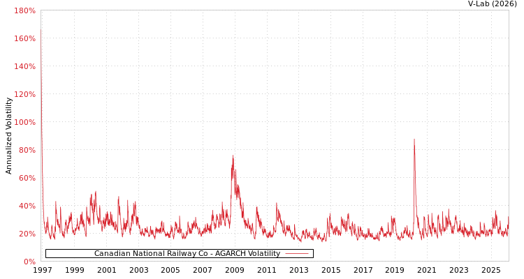 graph of Canadian National Railway Co AGARCH