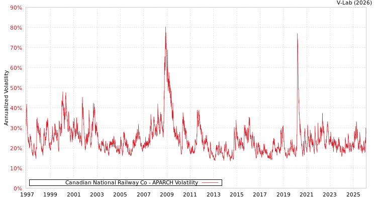 graph of Canadian National Railway Co APARCH
