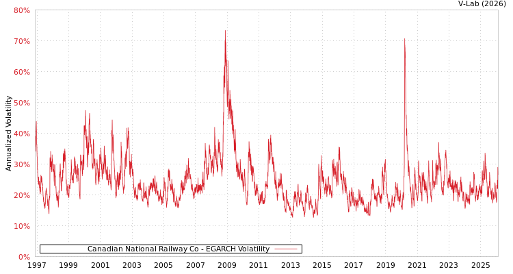 graph of Canadian National Railway Co EGARCH