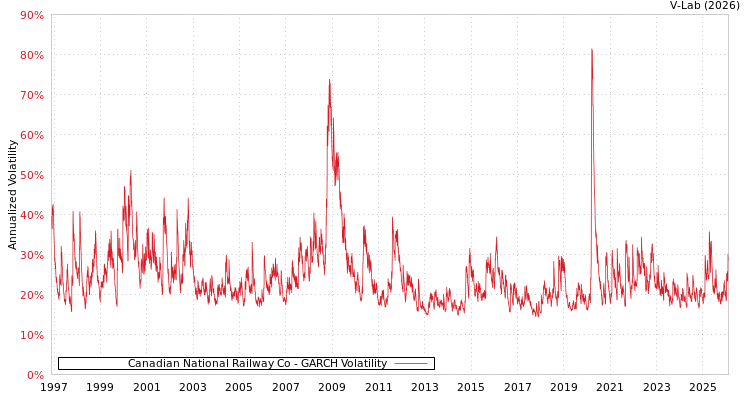 graph of Canadian National Railway Co GARCH