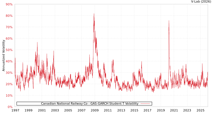 graph of Canadian National Railway Co GAS-GARCH-T