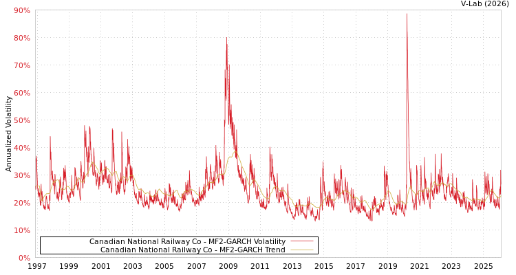graph of Canadian National Railway Co MF2-GARCH