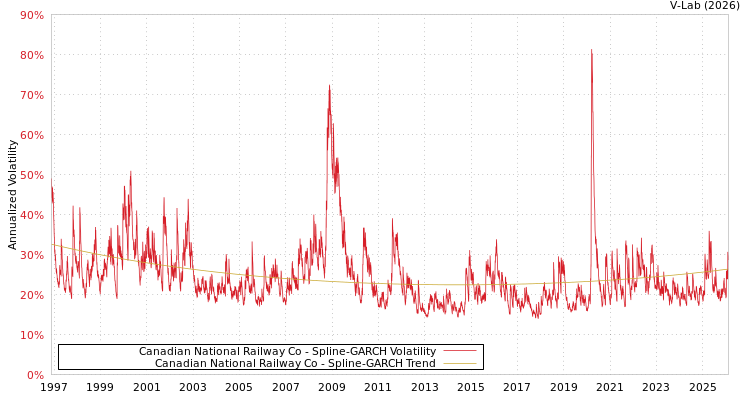 graph of Canadian National Railway Co SGARCH