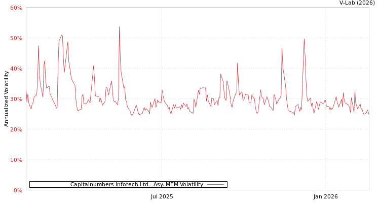 graph of Capitalnumbers Infotech Ltd AMEM
