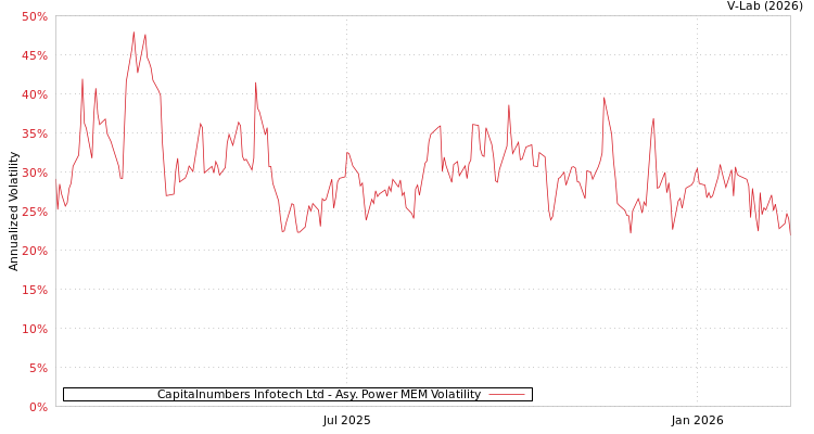 graph of Capitalnumbers Infotech Ltd APMEM