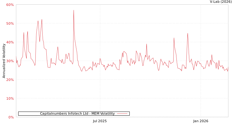 graph of Capitalnumbers Infotech Ltd MEM