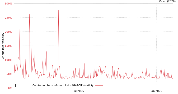 graph of Capitalnumbers Infotech Ltd AGARCH