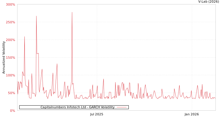 graph of Capitalnumbers Infotech Ltd GARCH
