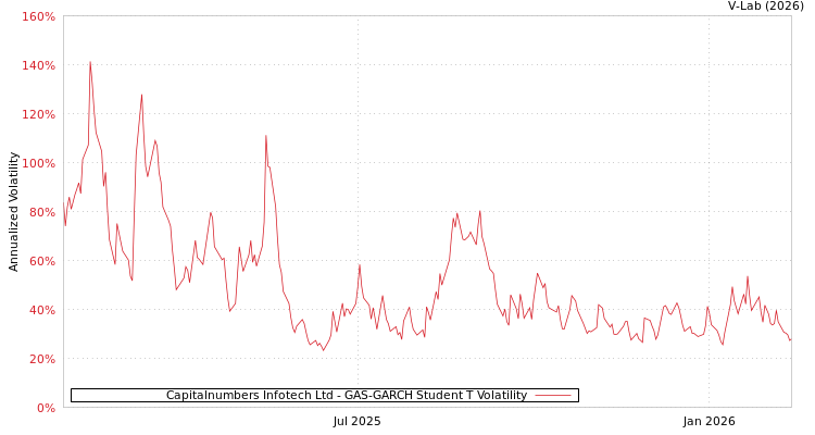 graph of Capitalnumbers Infotech Ltd GAS-GARCH-T