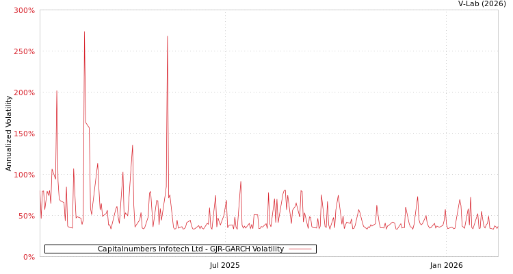 graph of Capitalnumbers Infotech Ltd GJR-GARCH