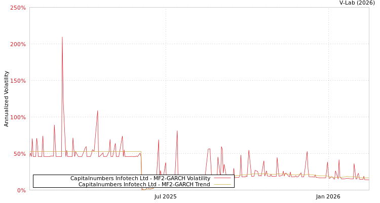 graph of Capitalnumbers Infotech Ltd MF2-GARCH