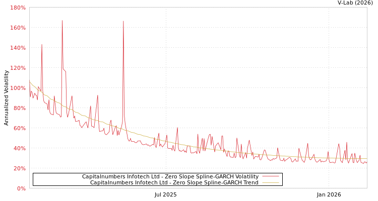 graph of Capitalnumbers Infotech Ltd S0GARCH