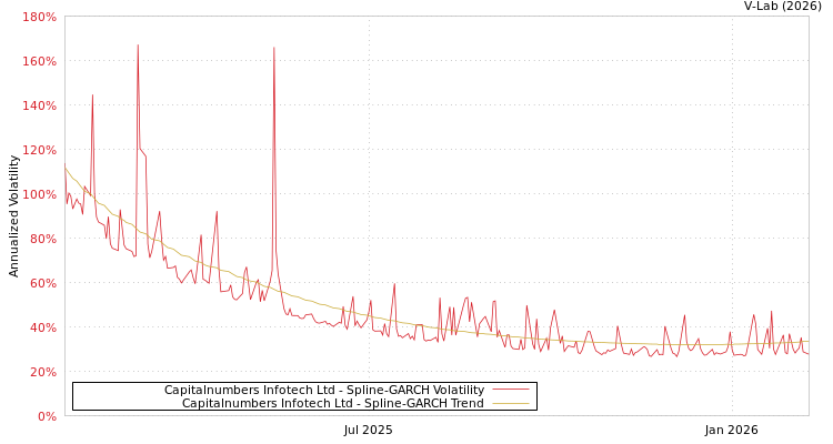 graph of Capitalnumbers Infotech Ltd SGARCH