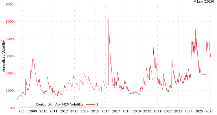 graph of Conico Ltd AMEM