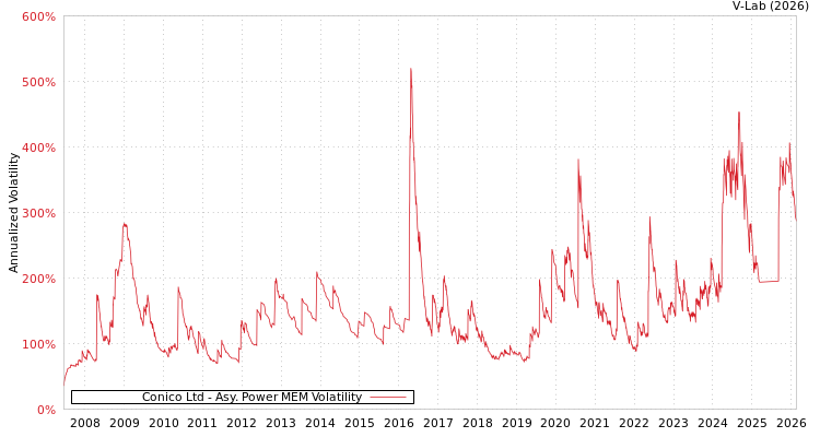 graph of Conico Ltd APMEM