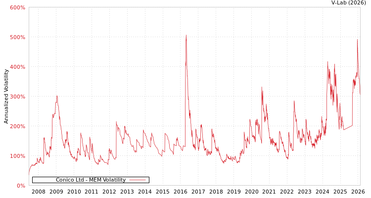 graph of Conico Ltd MEM