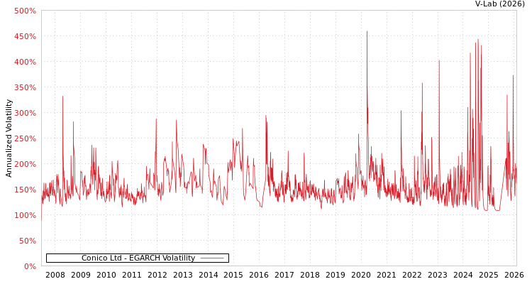 graph of Conico Ltd EGARCH