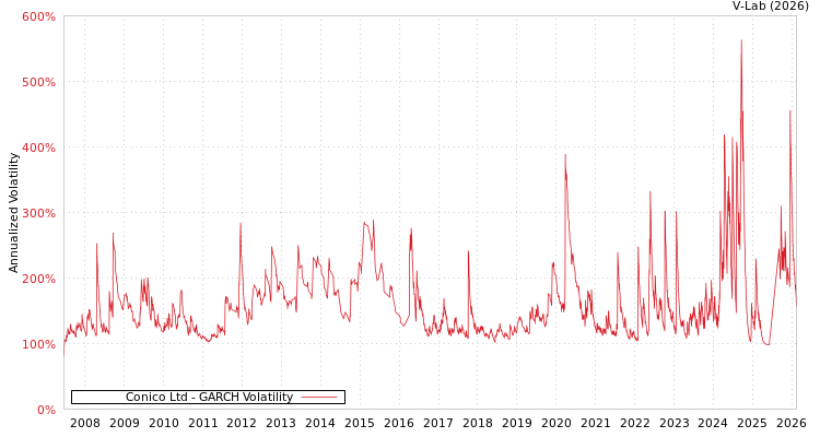 graph of Conico Ltd GARCH
