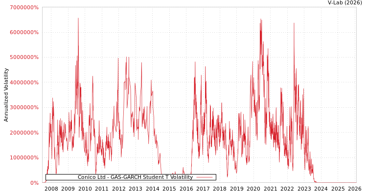 graph of Conico Ltd GAS-GARCH-T