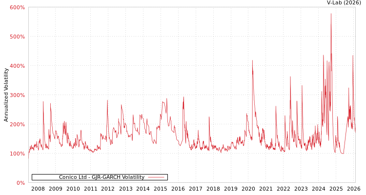graph of Conico Ltd GJR-GARCH