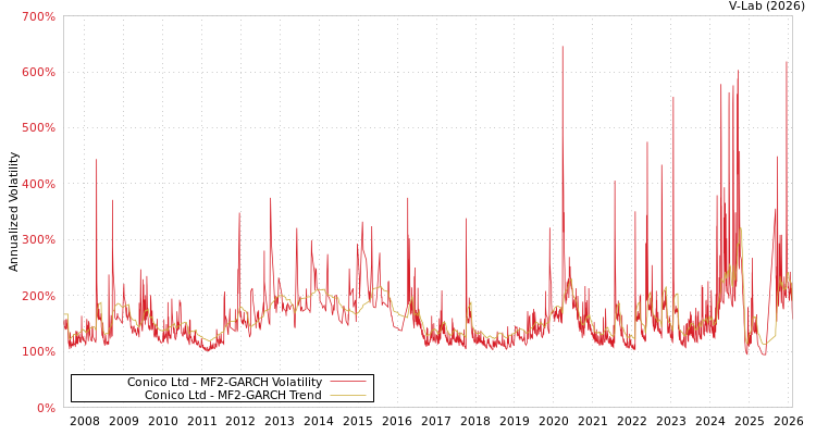 graph of Conico Ltd MF2-GARCH