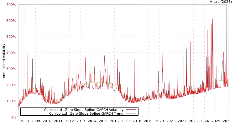 graph of Conico Ltd S0GARCH