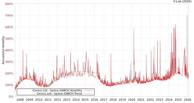 graph of Conico Ltd SGARCH