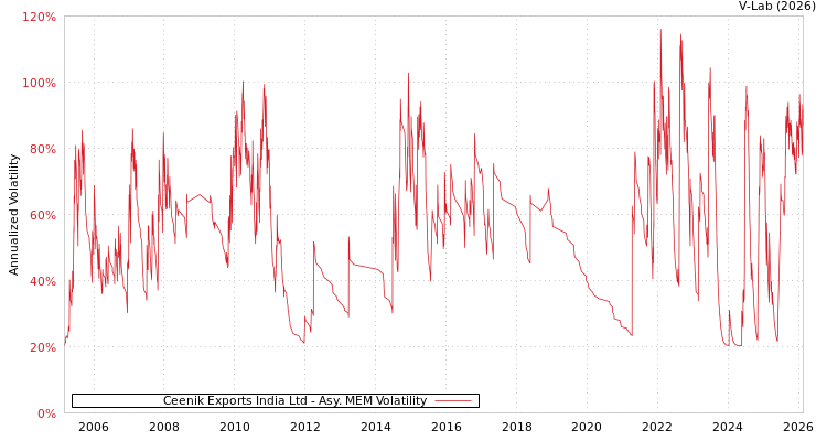 graph of Ceenik Exports India Ltd AMEM