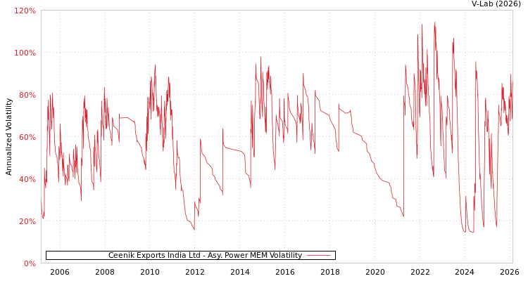 graph of Ceenik Exports India Ltd APMEM
