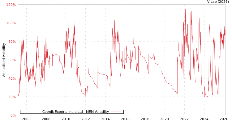graph of Ceenik Exports India Ltd MEM
