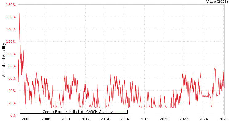 graph of Ceenik Exports India Ltd GARCH