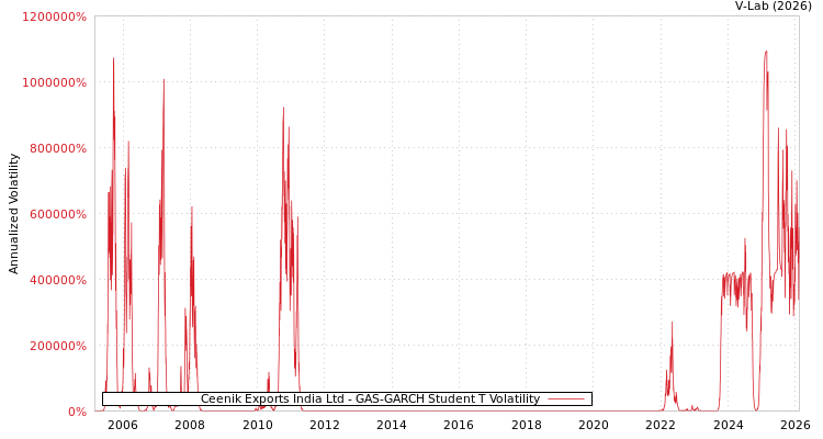 graph of Ceenik Exports India Ltd GAS-GARCH-T