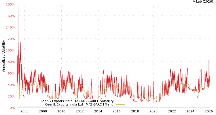 graph of Ceenik Exports India Ltd MF2-GARCH