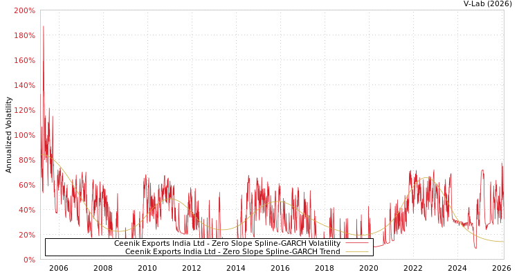 graph of Ceenik Exports India Ltd S0GARCH